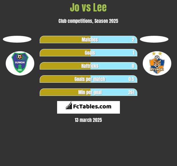 Jo vs Lee h2h player stats