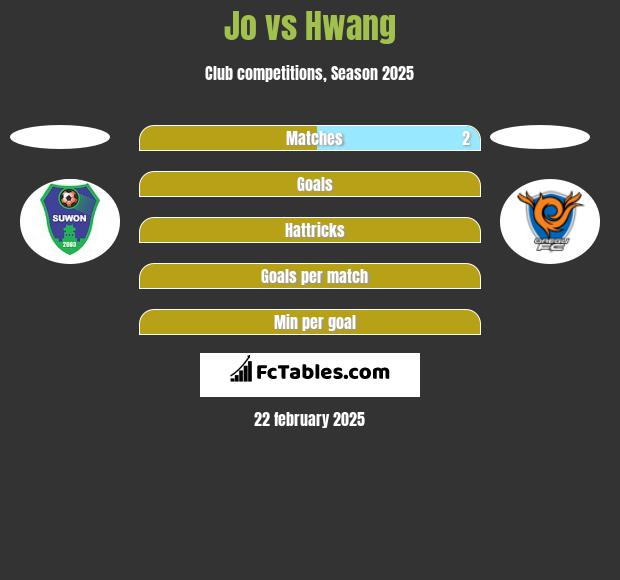 Jo vs Hwang h2h player stats