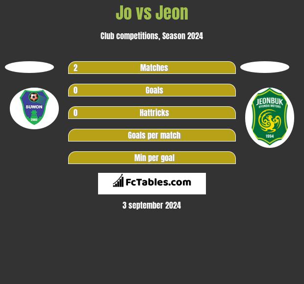 Jo vs Jeon h2h player stats