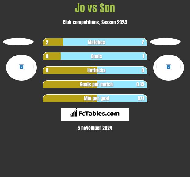 Jo vs Son h2h player stats