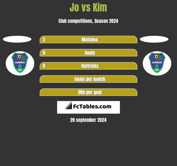 Jo vs Kim h2h player stats