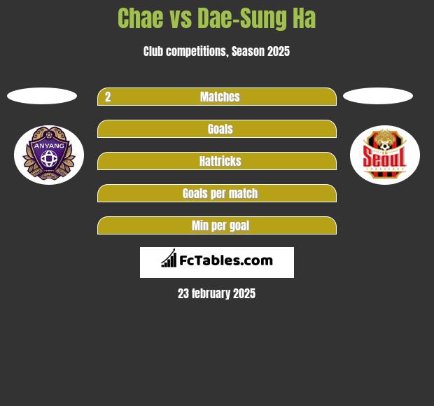 Chae vs Dae-Sung Ha h2h player stats