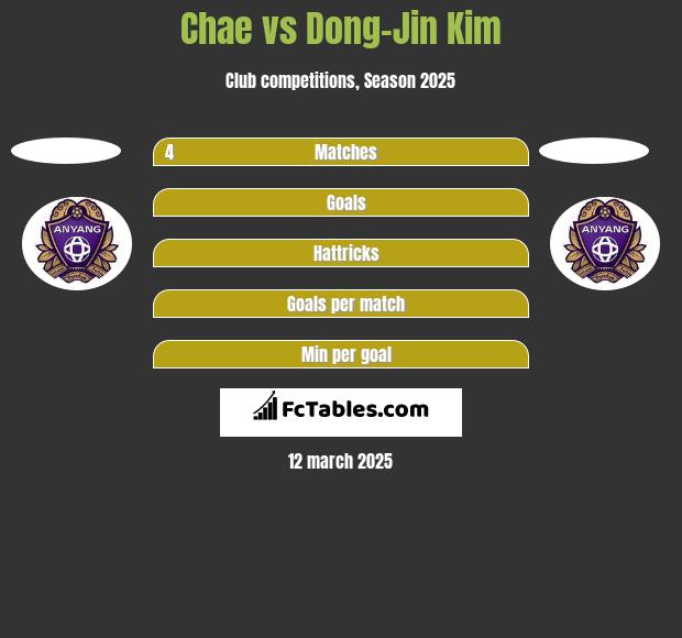 Chae vs Dong-Jin Kim h2h player stats