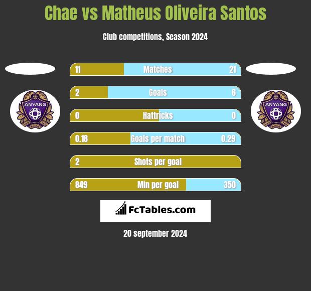 Chae vs Matheus Oliveira Santos h2h player stats