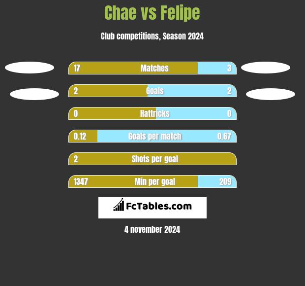 Chae vs Felipe h2h player stats