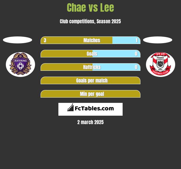 Chae vs Lee h2h player stats