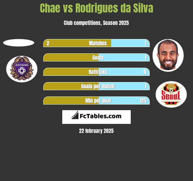 Chae vs Rodrigues da Silva h2h player stats