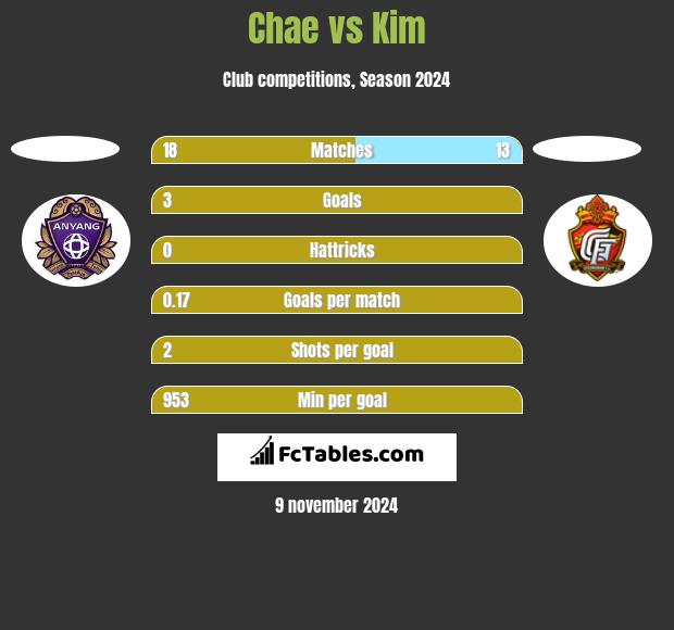 Chae vs Kim h2h player stats