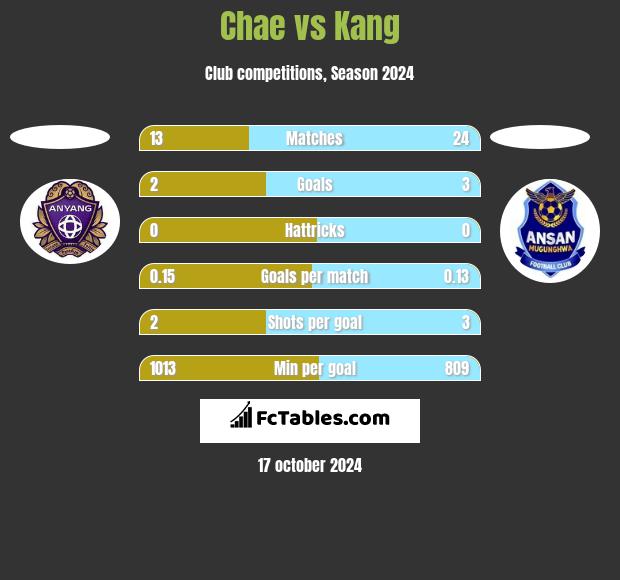 Chae vs Kang h2h player stats