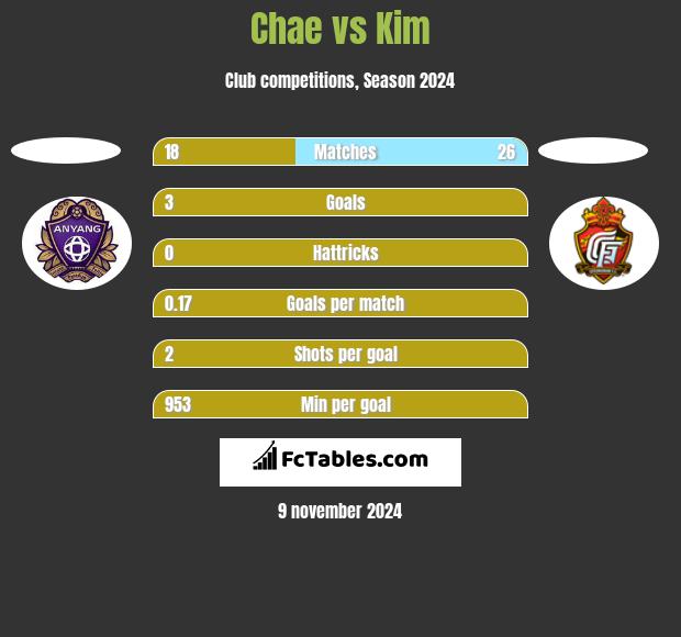 Chae vs Kim h2h player stats