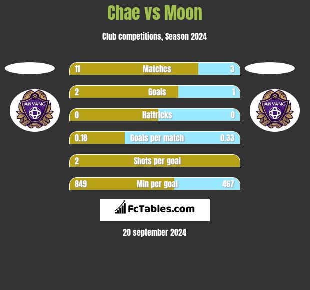 Chae vs Moon h2h player stats