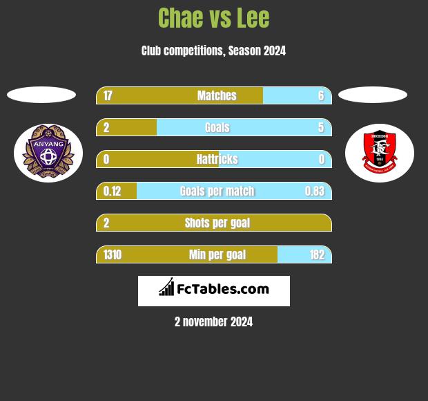 Chae vs Lee h2h player stats