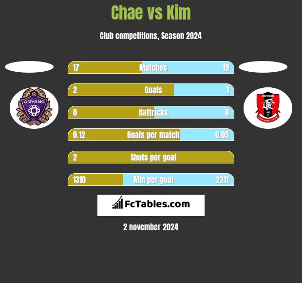 Chae vs Kim h2h player stats