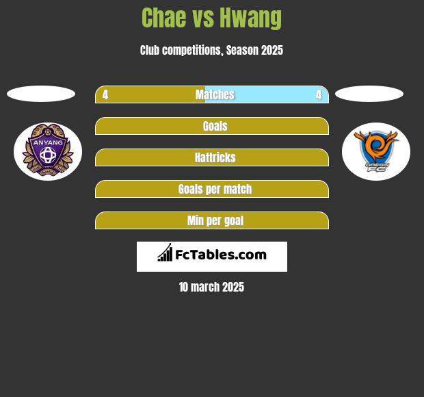 Chae vs Hwang h2h player stats