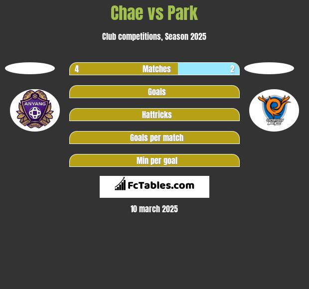 Chae vs Park h2h player stats