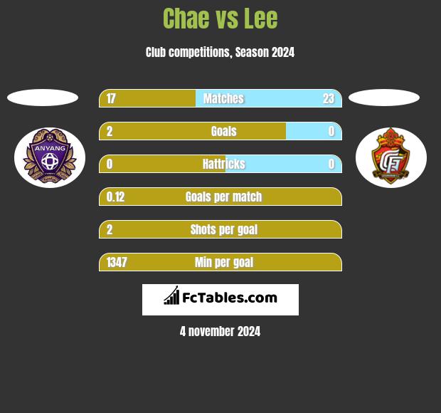 Chae vs Lee h2h player stats