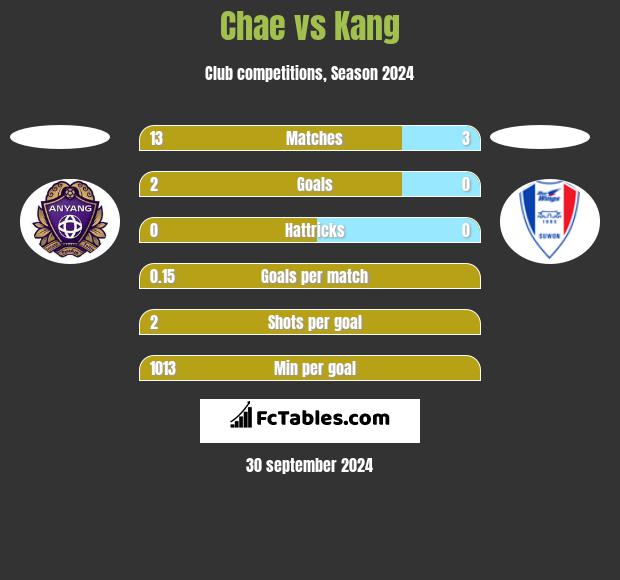 Chae vs Kang h2h player stats