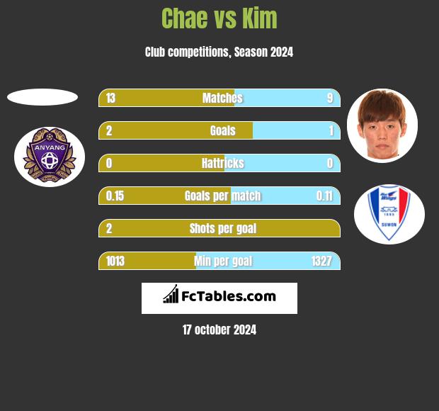 Chae vs Kim h2h player stats