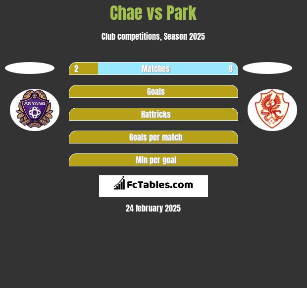 Chae vs Park h2h player stats