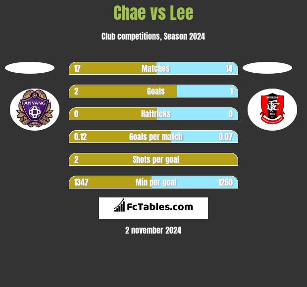 Chae vs Lee h2h player stats