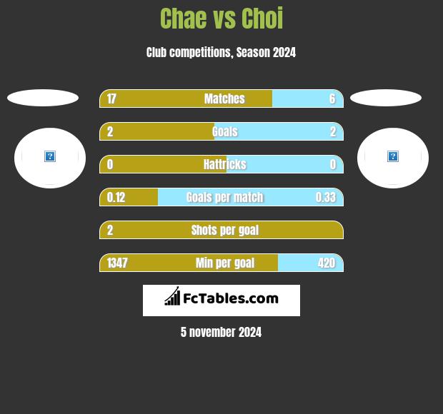 Chae vs Choi h2h player stats