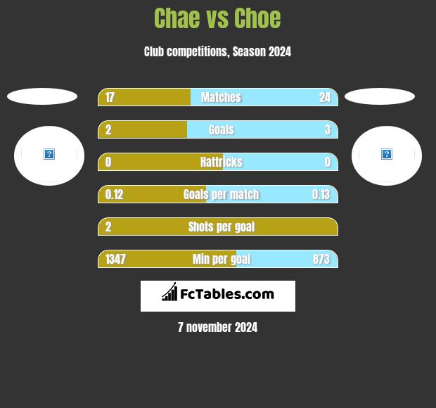 Chae vs Choe h2h player stats