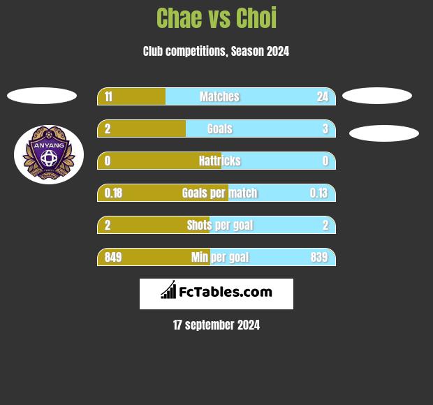 Chae vs Choi h2h player stats