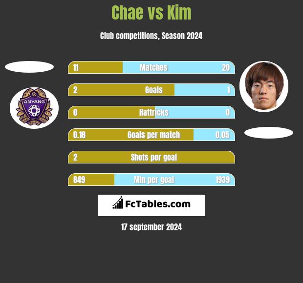 Chae vs Kim h2h player stats