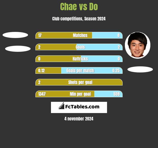 Chae vs Do h2h player stats