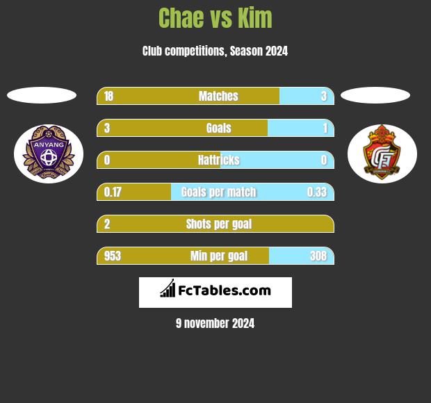 Chae vs Kim h2h player stats