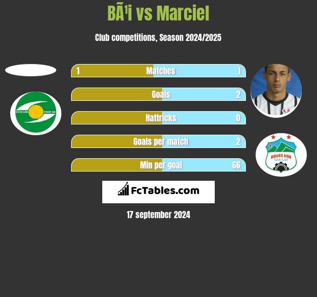 BÃ¹i vs Marciel h2h player stats