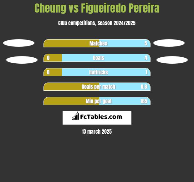 Cheung vs Figueiredo Pereira h2h player stats