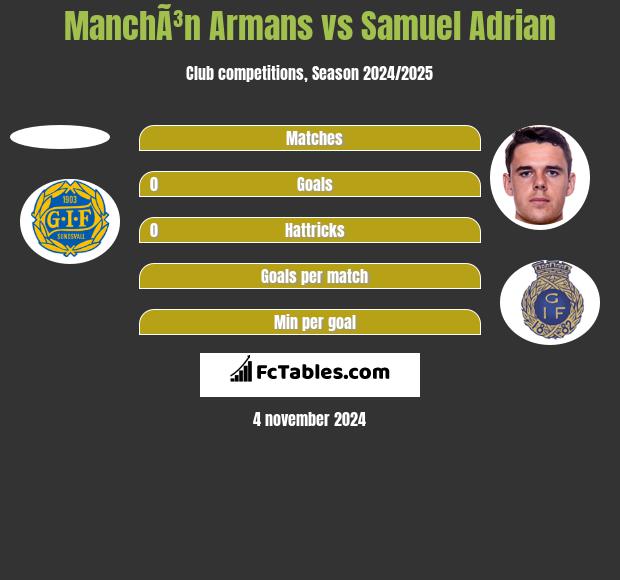 ManchÃ³n Armans vs Samuel Adrian h2h player stats