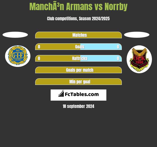 ManchÃ³n Armans vs Norrby h2h player stats