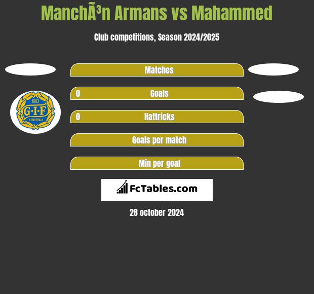 ManchÃ³n Armans vs Mahammed h2h player stats