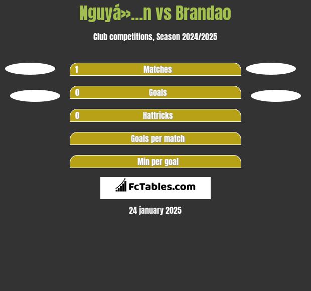 Nguyá»…n vs Brandao h2h player stats