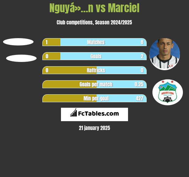 Nguyá»…n vs Marciel h2h player stats