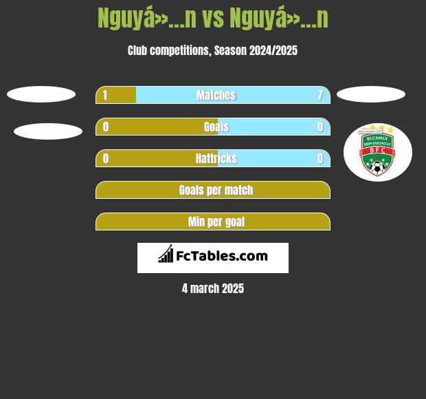 Nguyá»…n vs Nguyá»…n h2h player stats