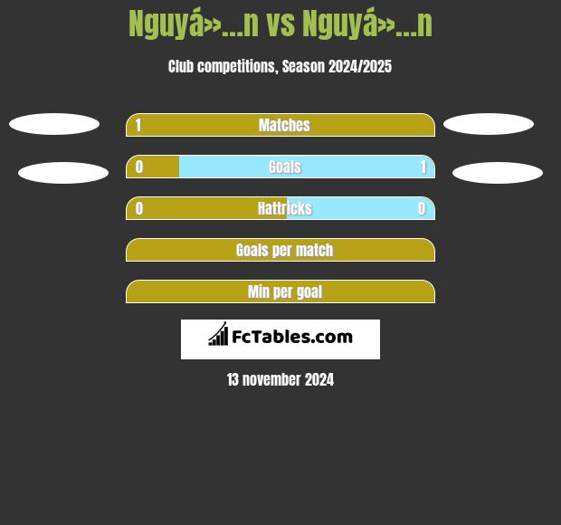 Nguyá»…n vs Nguyá»…n h2h player stats