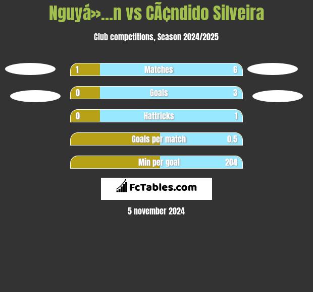 Nguyá»…n vs CÃ¢ndido Silveira h2h player stats