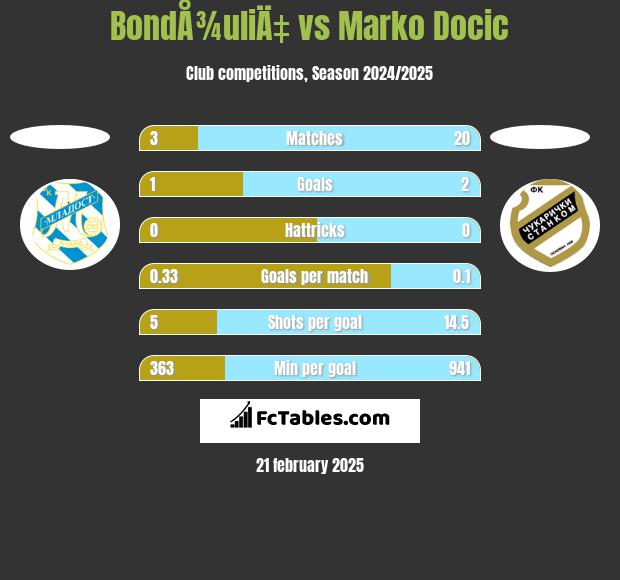 BondÅ¾uliÄ‡ vs Marko Docic h2h player stats