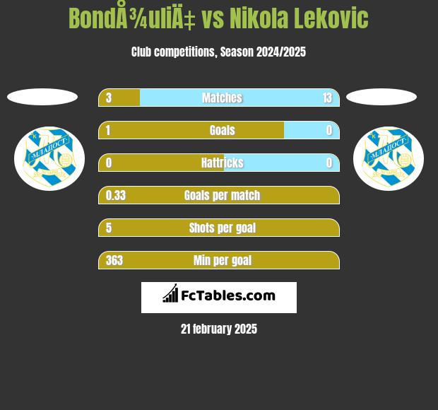 BondÅ¾uliÄ‡ vs Nikola Lekovic h2h player stats