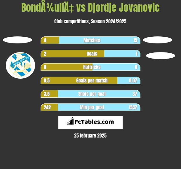 BondÅ¾uliÄ‡ vs Djordje Jovanovic h2h player stats