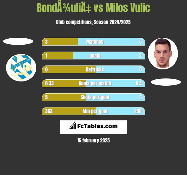 BondÅ¾uliÄ‡ vs Milos Vulic h2h player stats