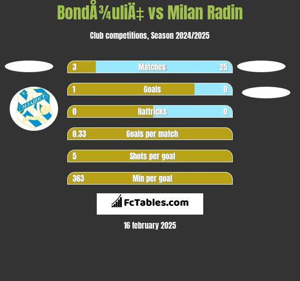 BondÅ¾uliÄ‡ vs Milan Radin h2h player stats