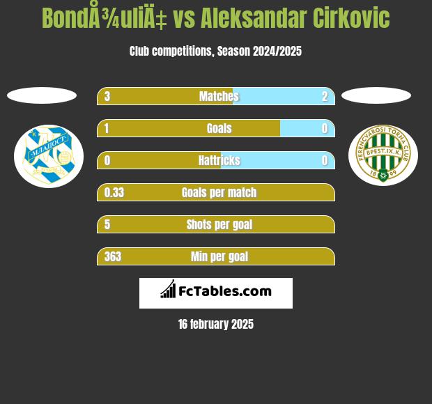 BondÅ¾uliÄ‡ vs Aleksandar Cirkovic h2h player stats