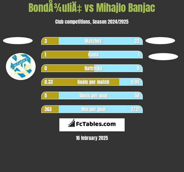 BondÅ¾uliÄ‡ vs Mihajlo Banjac h2h player stats