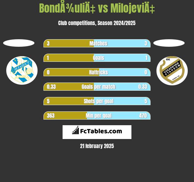 BondÅ¾uliÄ‡ vs MilojeviÄ‡ h2h player stats