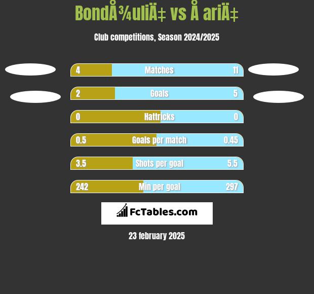 BondÅ¾uliÄ‡ vs Å ariÄ‡ h2h player stats