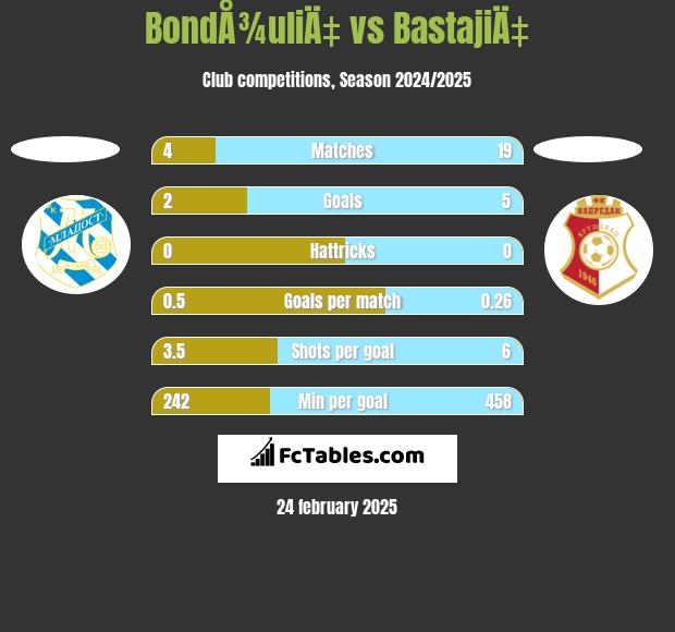 BondÅ¾uliÄ‡ vs BastajiÄ‡ h2h player stats